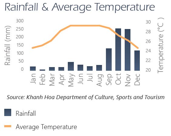 Nha-Trang-Rainfall-Temperature